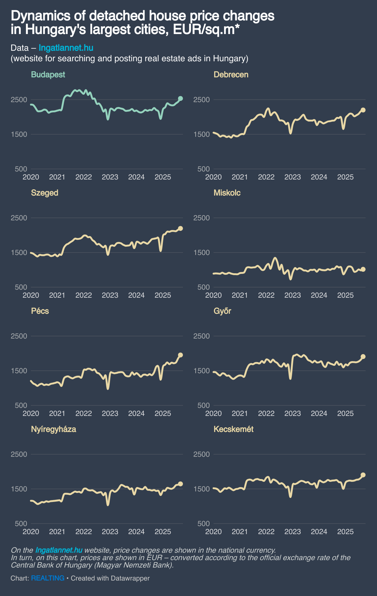 Dynamics of detached house price changes in Hungary's largest cities, EUR/sq.m* (Small multiple line chart)