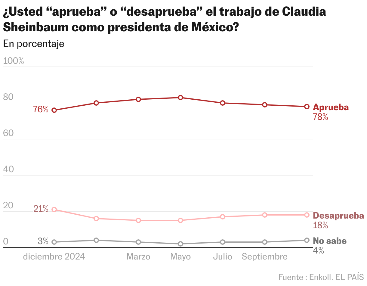 ¿Usted “aprueba” o “desaprueba” el trabajo de Claudia Sheinbaum como presidenta de México? (Líneas)