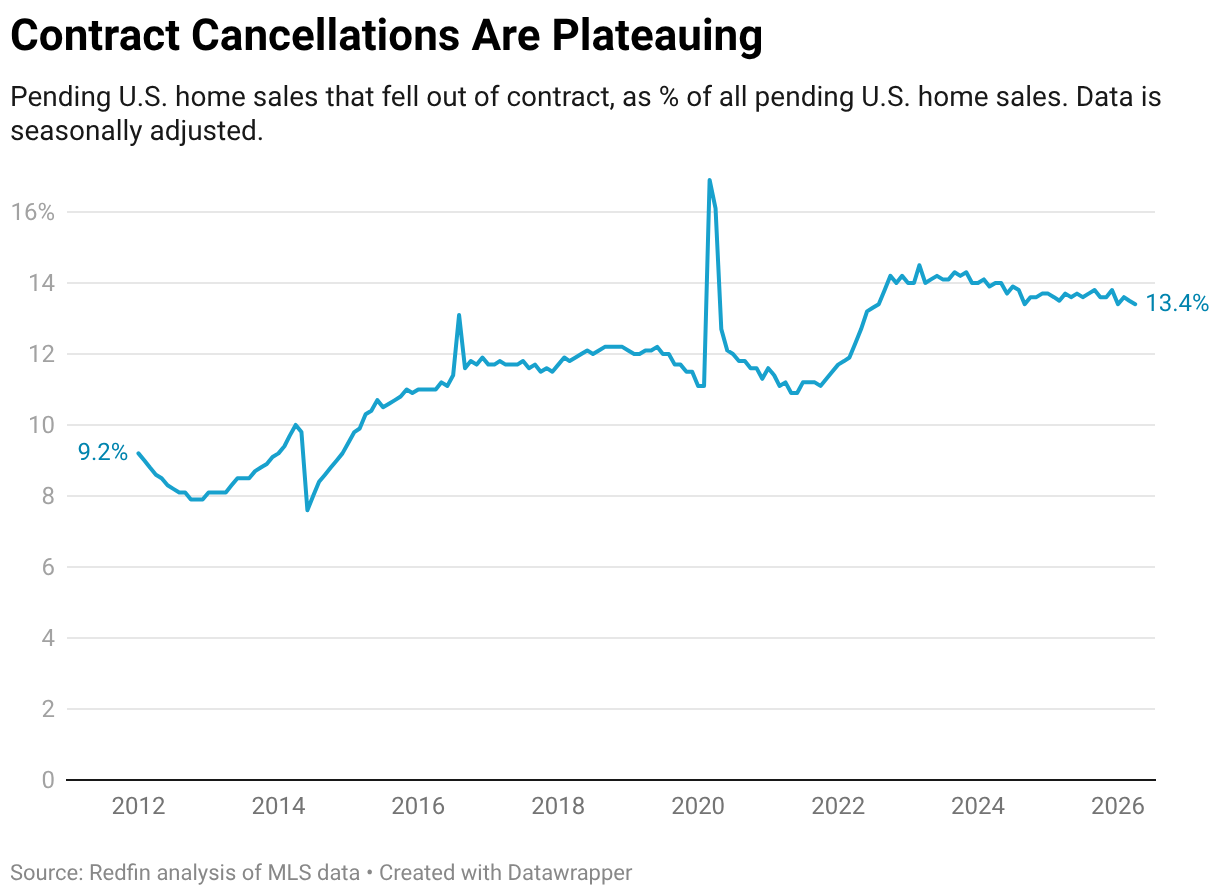 Contract Cancellations Are Plateauing (Line chart)
