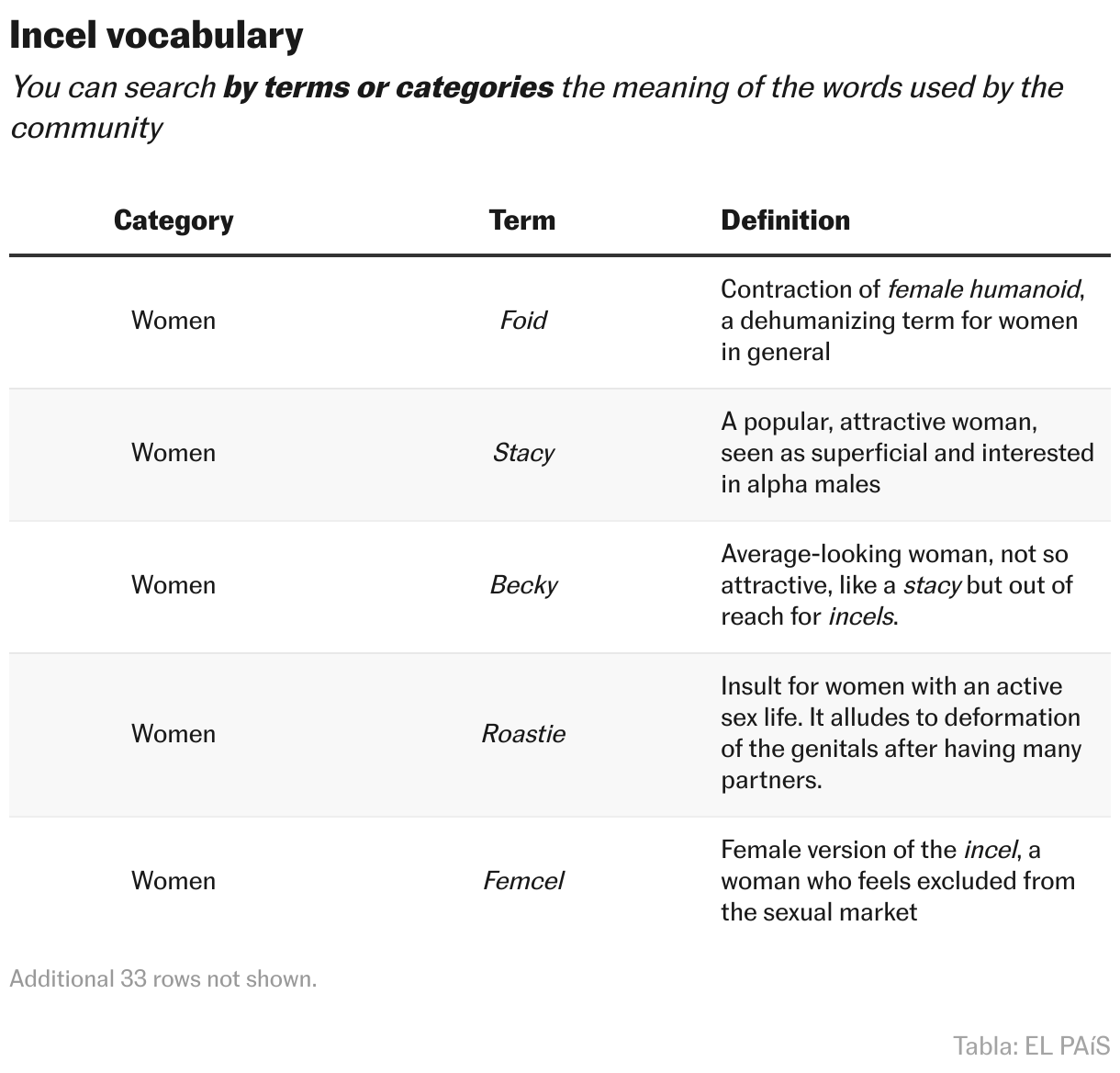 Incel vocabulary (Table)