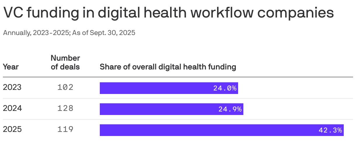 A table of the annual digital health workflow company funding from 2023 to 2025. In 2023, there were 102 deals and the share of overall digital health funding was 24%. In 2024, there were 128 deals and digital health funding was 28.5%. As of September 30, 2025, there were 119 deals and digital health funding was 42.3%.