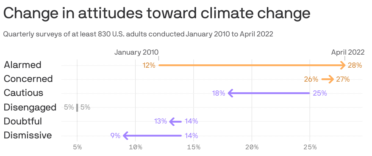 Change in attitudes towards climate change