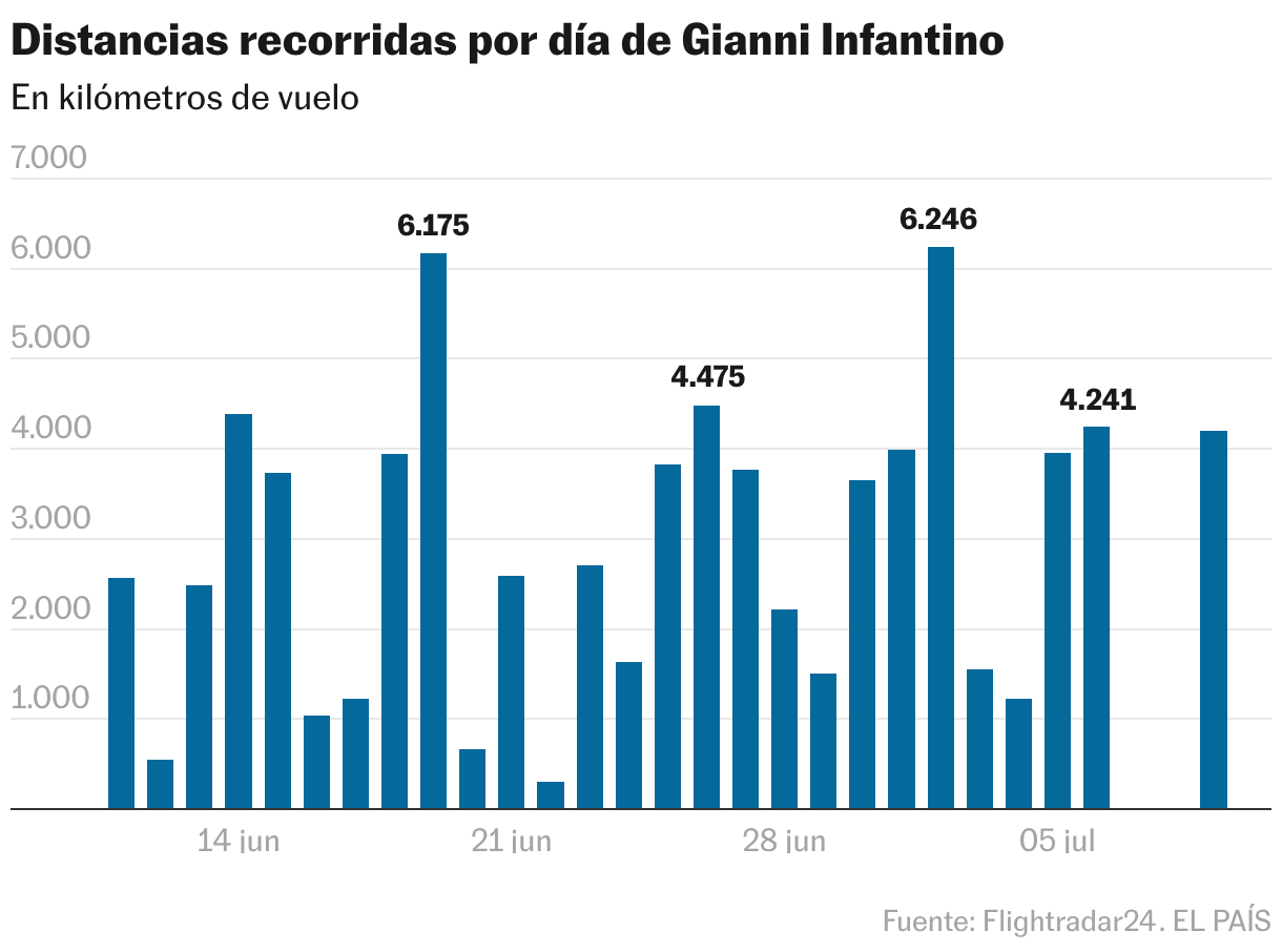 Distancias recorridas por día de Gianni Infantino (Gráfico de columnas)