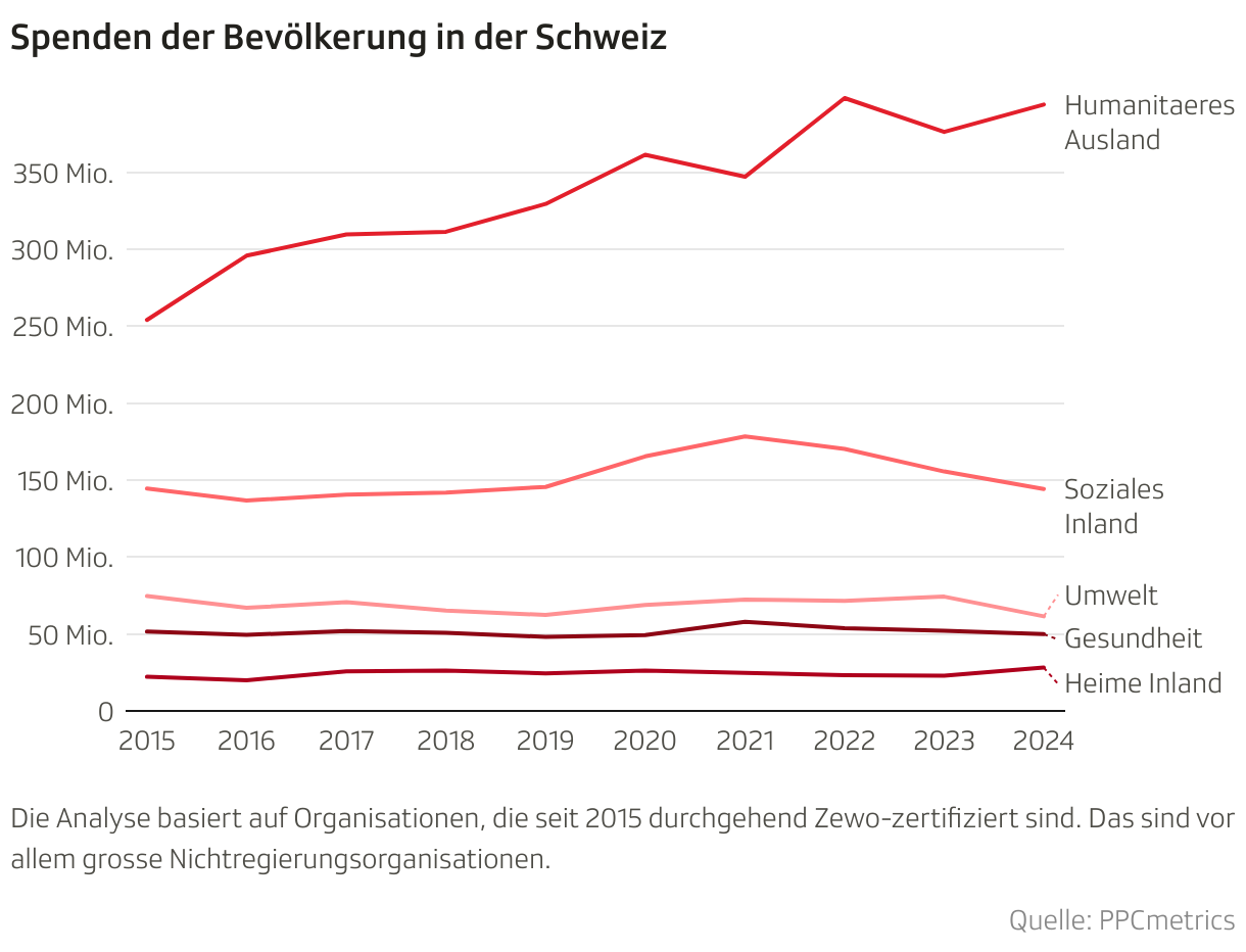 Spenden der Bevölkerung in der Schweiz (Liniendiagramm)