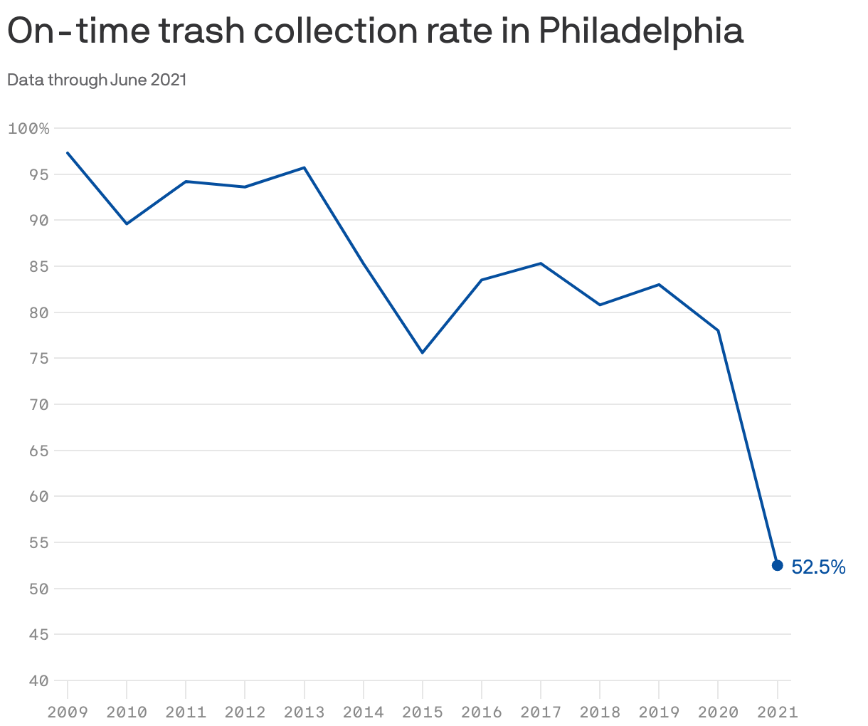On-time trash collection rate in Philadelphia