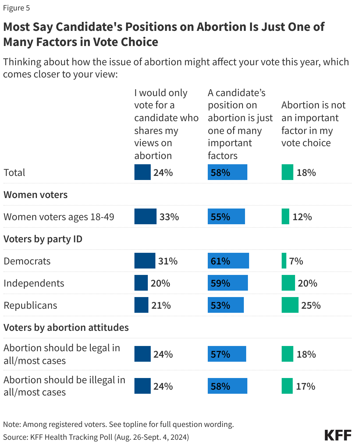 Most Say Candidates' Positions on Abortion Is Just One of Many Factors in Vote Choice data chart