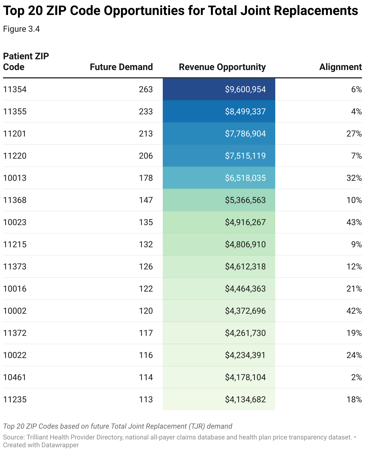 Table shows 20 ZIP Codes in New York City, with the future demand of total joint replacements, revenue opportunity and current alignment for an example health system.