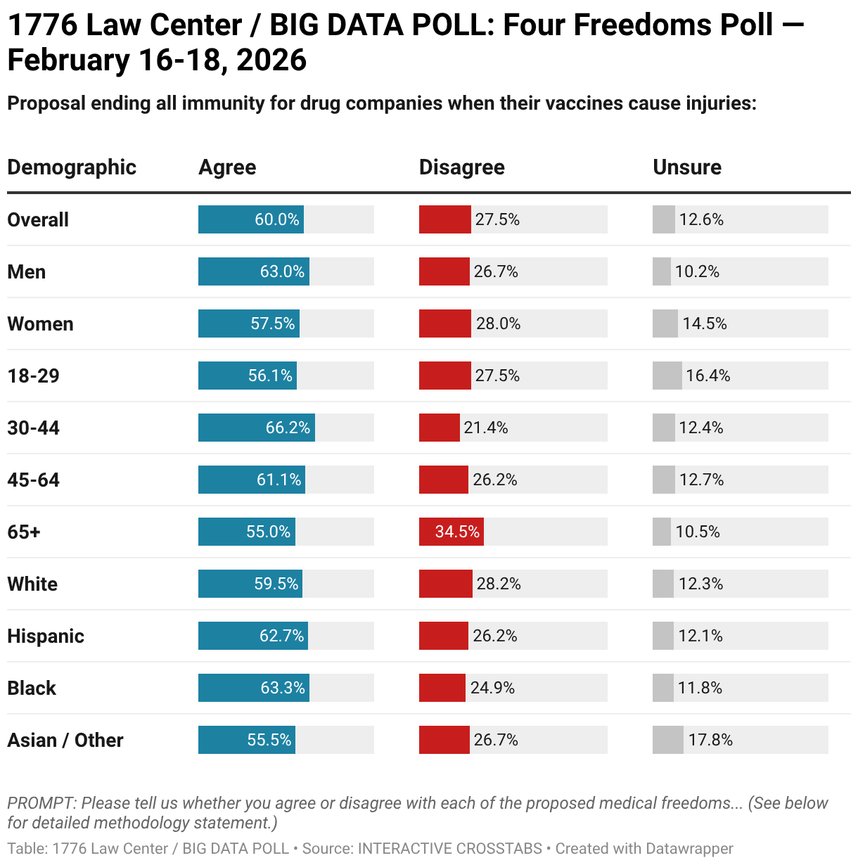 Voters Agree No Big Pharma Immunity for Vaccine Injuries | BIG DATA POLL