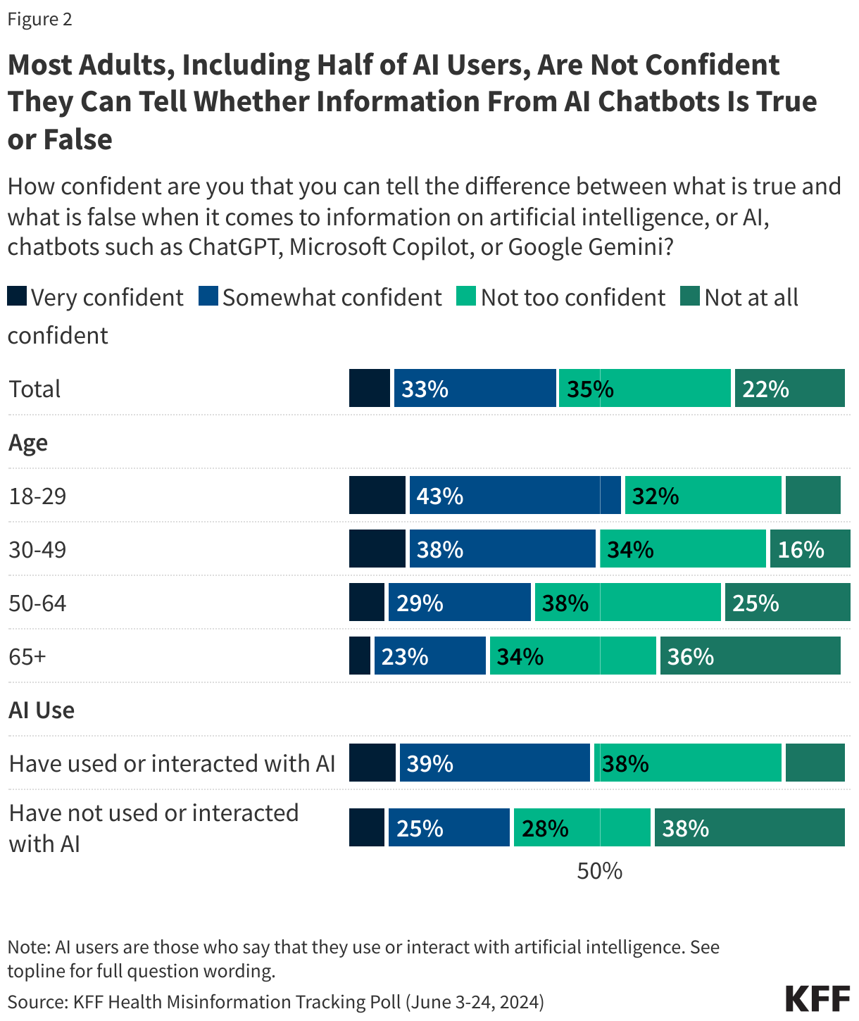 Most Adults, Including Half of AI Users, Are Not Confident They Can Tell Whether Information From AI Chatbots Is True or False data chart