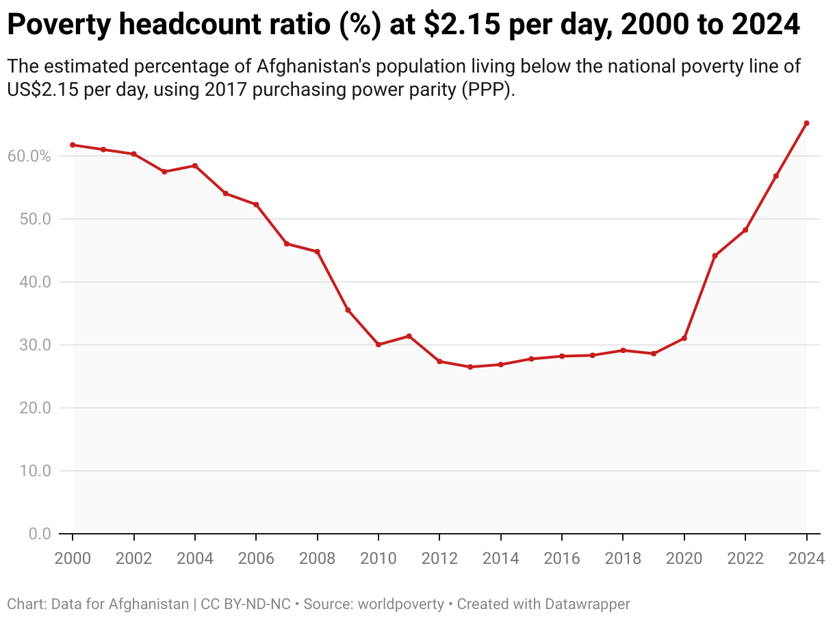 The estimated percentage of Afghanistan's population living below the national poverty line of US$2.15 per day, using 2017 purchasing power parity (PPP).