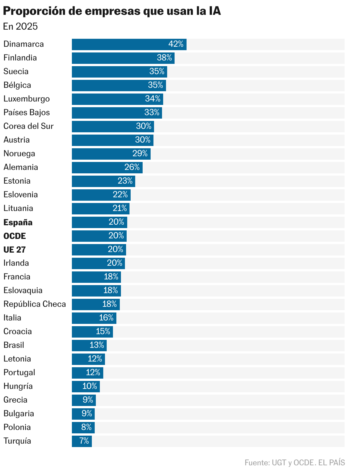 Proportion of companies using AI (Bar chart)