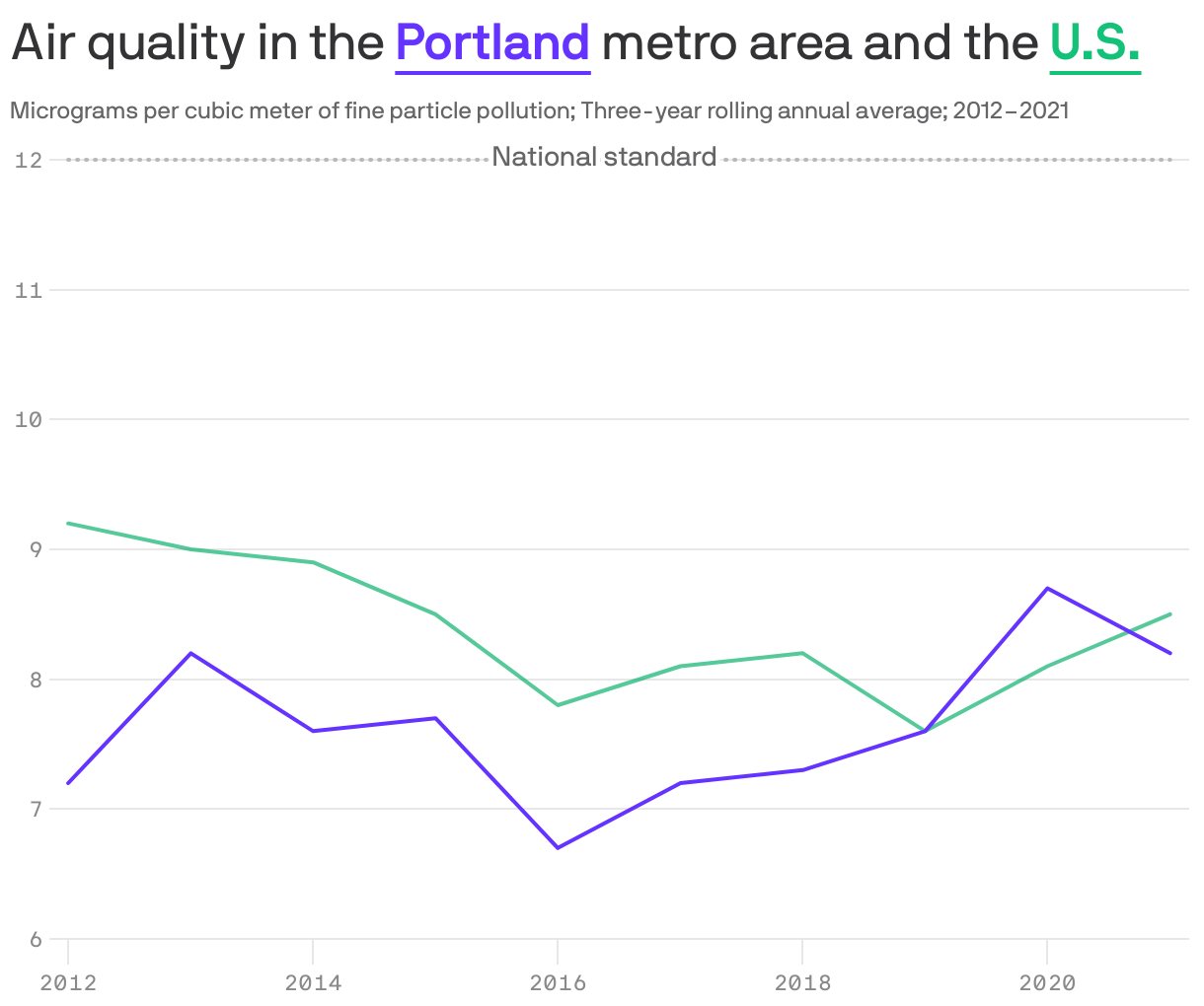 Air quality in the <b style='text-decoration: underline; text-underline-position: under; color: #6533ff;'>Portland</b> metro area and the <b style='text-decoration: underline; text-underline-position: under; color: #13c278;'>U.S.</b>