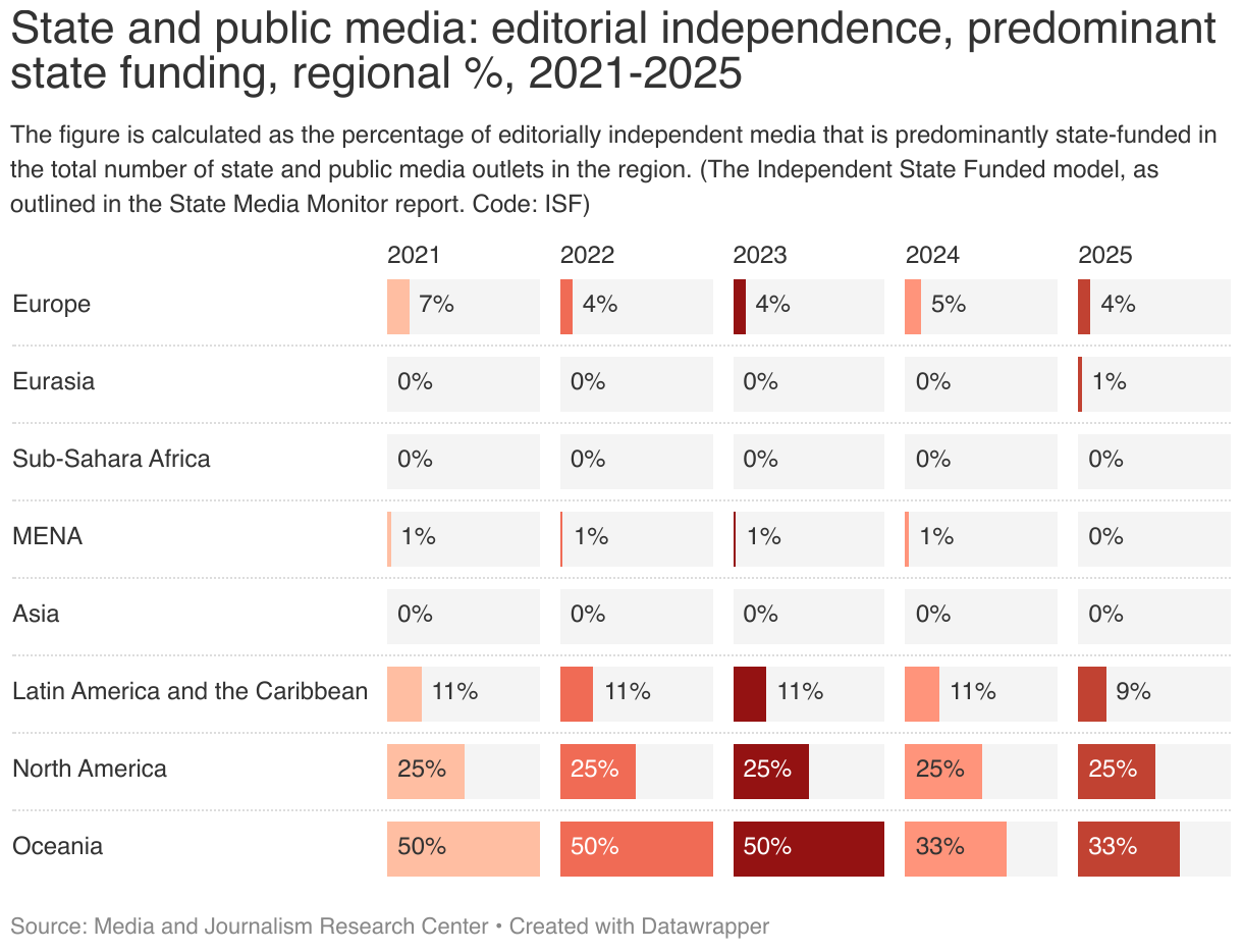 State and public media: editorial independence, predominant state funding, regional %, 2021-2025 (Split Bars)