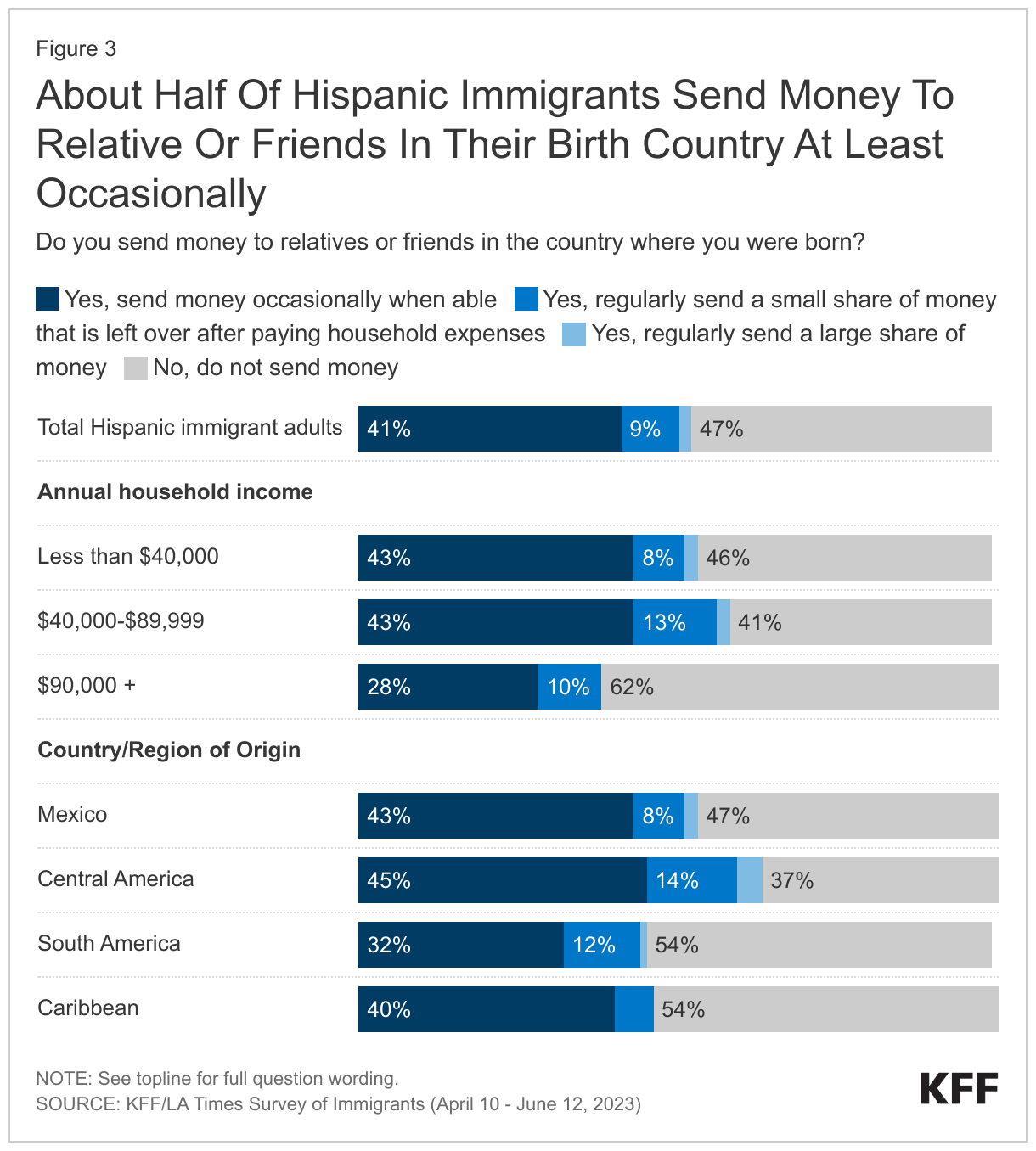 About Half Of Hispanic Immigrants Send Money To Relative Or Friends In Their Birth Country At Least Occasionally data chart