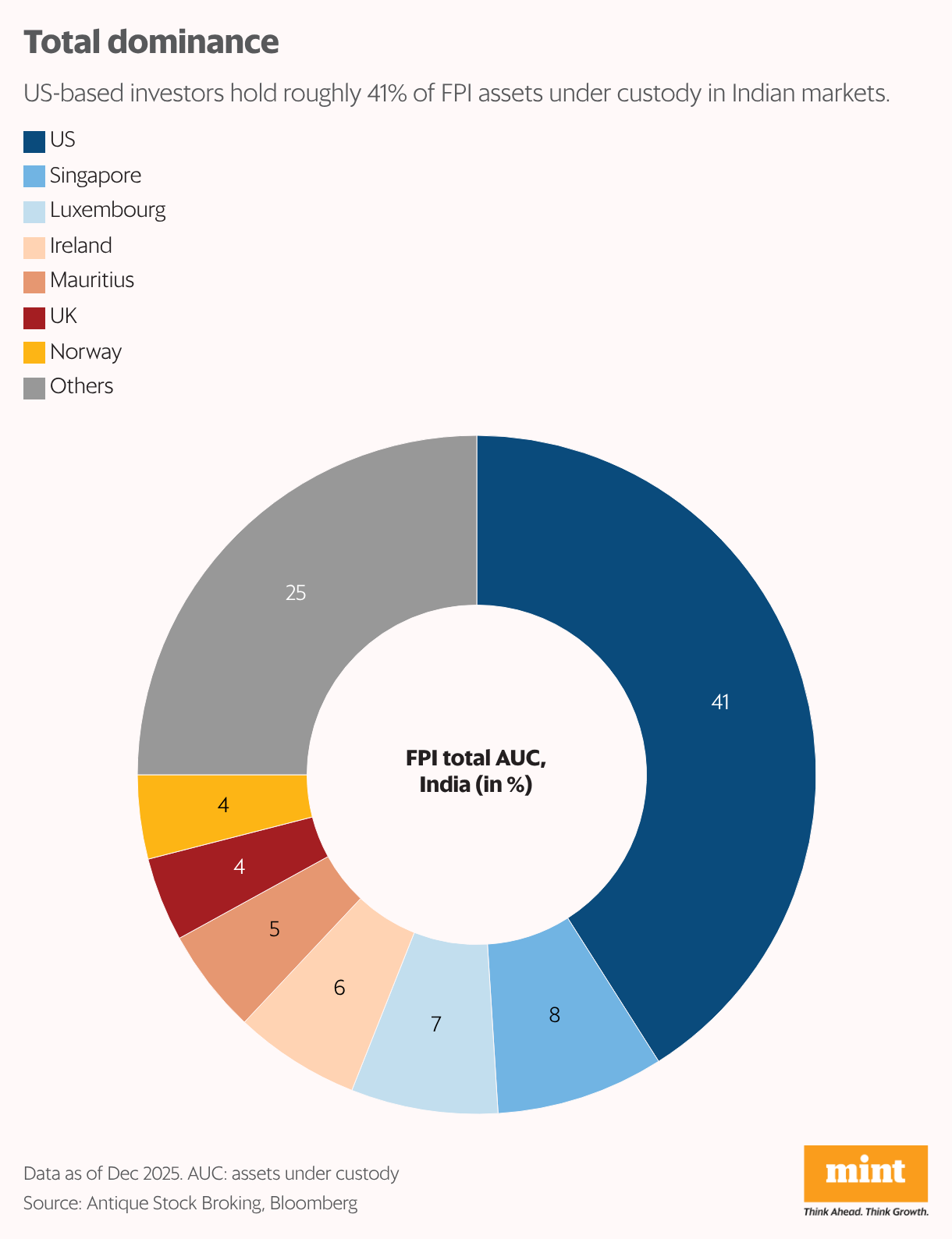 Total dominance (Donut Chart)