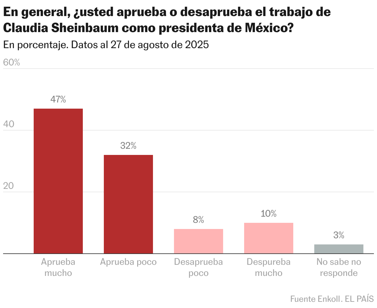 En general, ¿usted aprueba o desaprueba el trabajo de Claudia Sheinbaum como presidenta de México? (Gráfico de columnas)