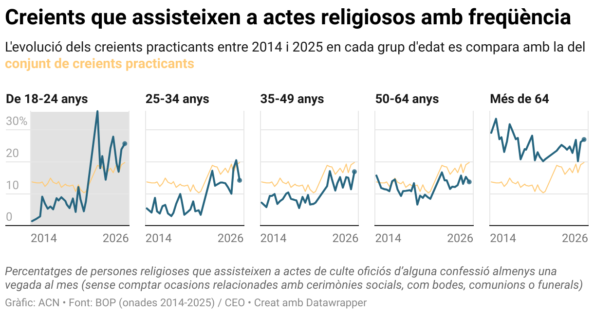 Creients que assisteixen a actes religiosos amb freqüència (Small multiple line chart)
