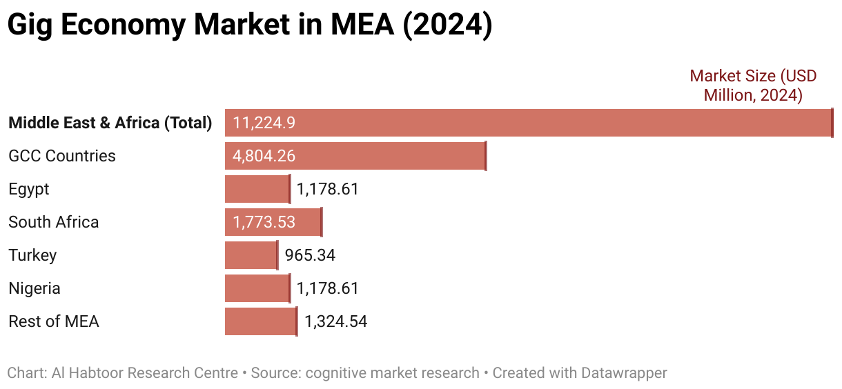 Gig Economy Market in MEA (2024) (Bar Chart)