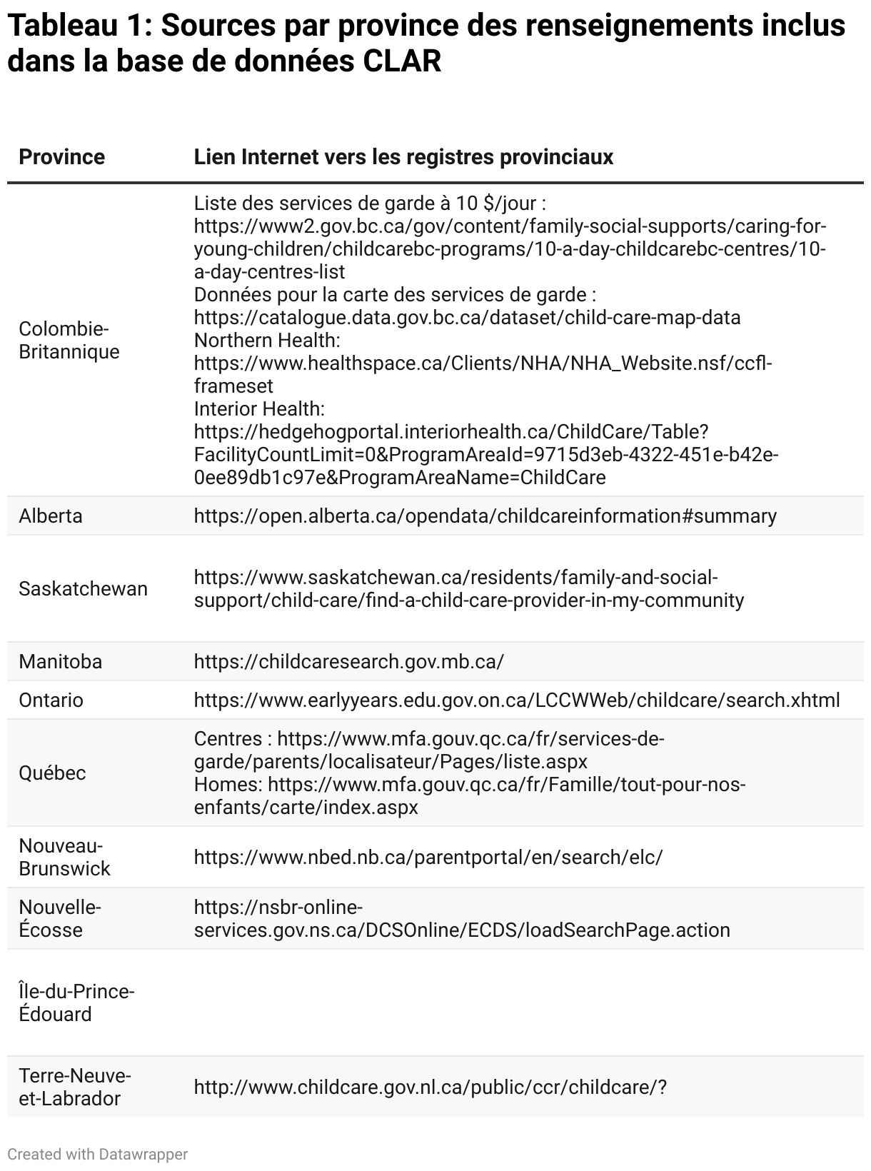 Tableau 1: Sources par province des renseignements inclus 
dans la base de données CLAR (Table)