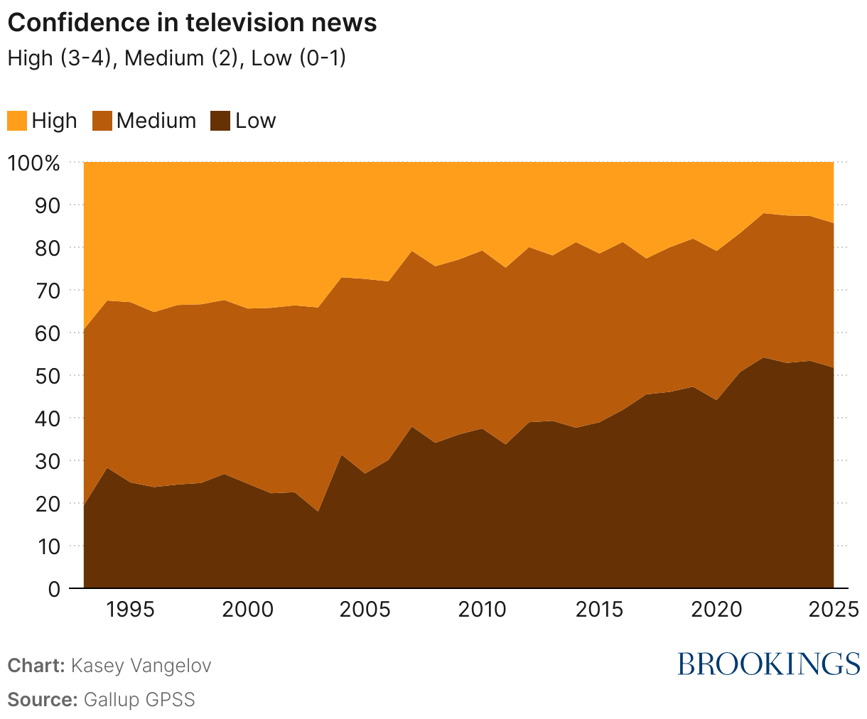 Confidence in television news (Area Chart)