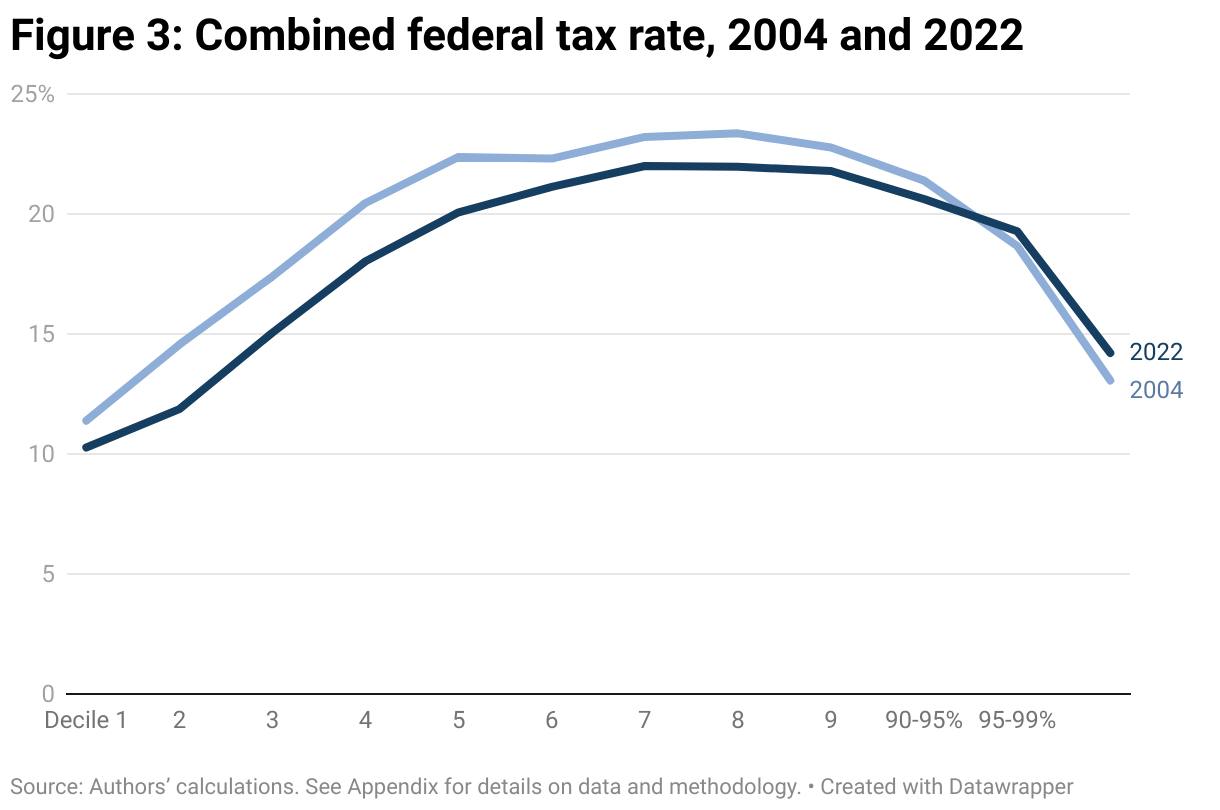 Line graph comparing tax rates for all federal taxes in Canada in 2004 and 2022. Tax rates are broken into deciles, or groups of 10%, by household income up to the highest-earning 10%, which is further broken into 90-95%, 95-99%, and the top 1%.The combined federal tax rate in both years was mostly progressive (that is, higher earners are taxed at a higher rate) for the lowest 70% of earners and regressive (higher earners are taxed at a lower rate) for the highest 10% of earners. Between 2004 and 2022 the combined federal tax rate decreased for almost all households and increased for the highest-earning 5%.