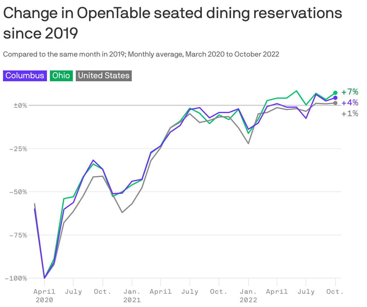 Change in OpenTable seated dining reservations since 2019