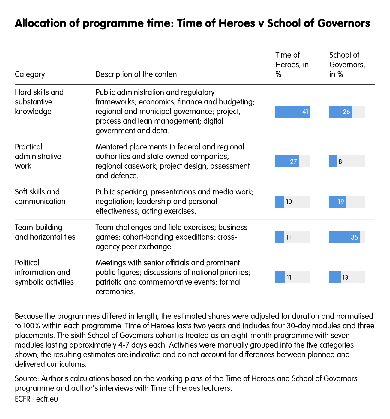Allocation of programme time: Time of Heroes v School of Governors