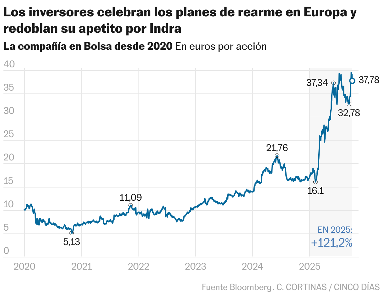 Los inversores celebran los planes de rearme en Europa
y redoblan su apetito por Indra (Líneas)