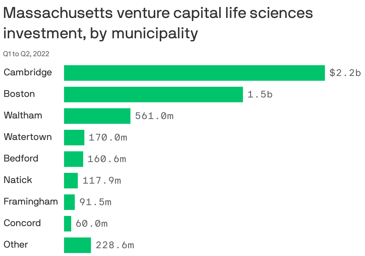 Massachusetts venture capital life sciences investment, by&nbspmunicipality