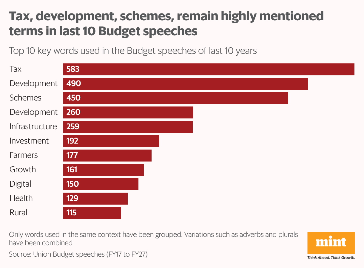 Tax, development, schemes, remain highly mentioned terms in last 10 Budget speeches (Bar Chart)