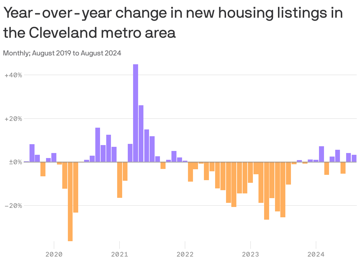 A column chart shows year-over-year change in number of new listings in the Cleveland metro area. In August 2024, the value reached -5%.