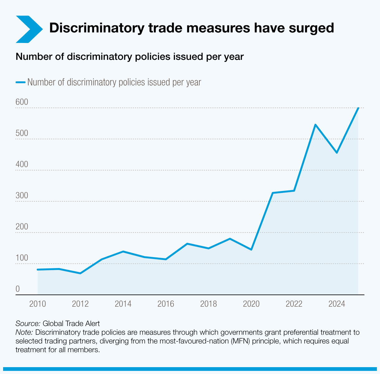 Discriminatory trade measures have surged