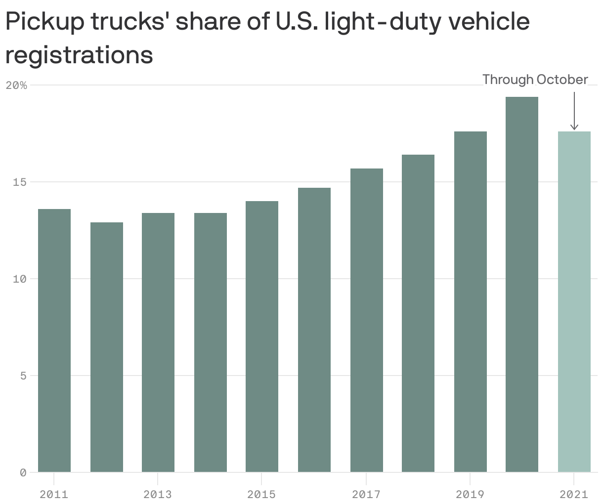 Pickup trucks' share of U.S. light-duty vehicle registrations