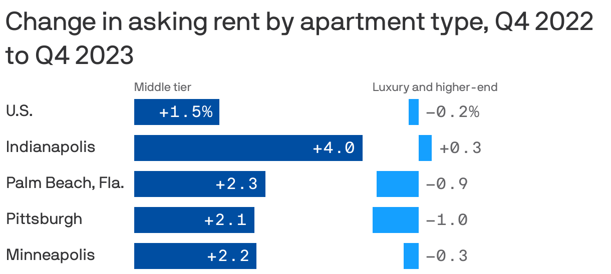 Change in asking rent by apartment type, Q4 2022 to Q4 2023