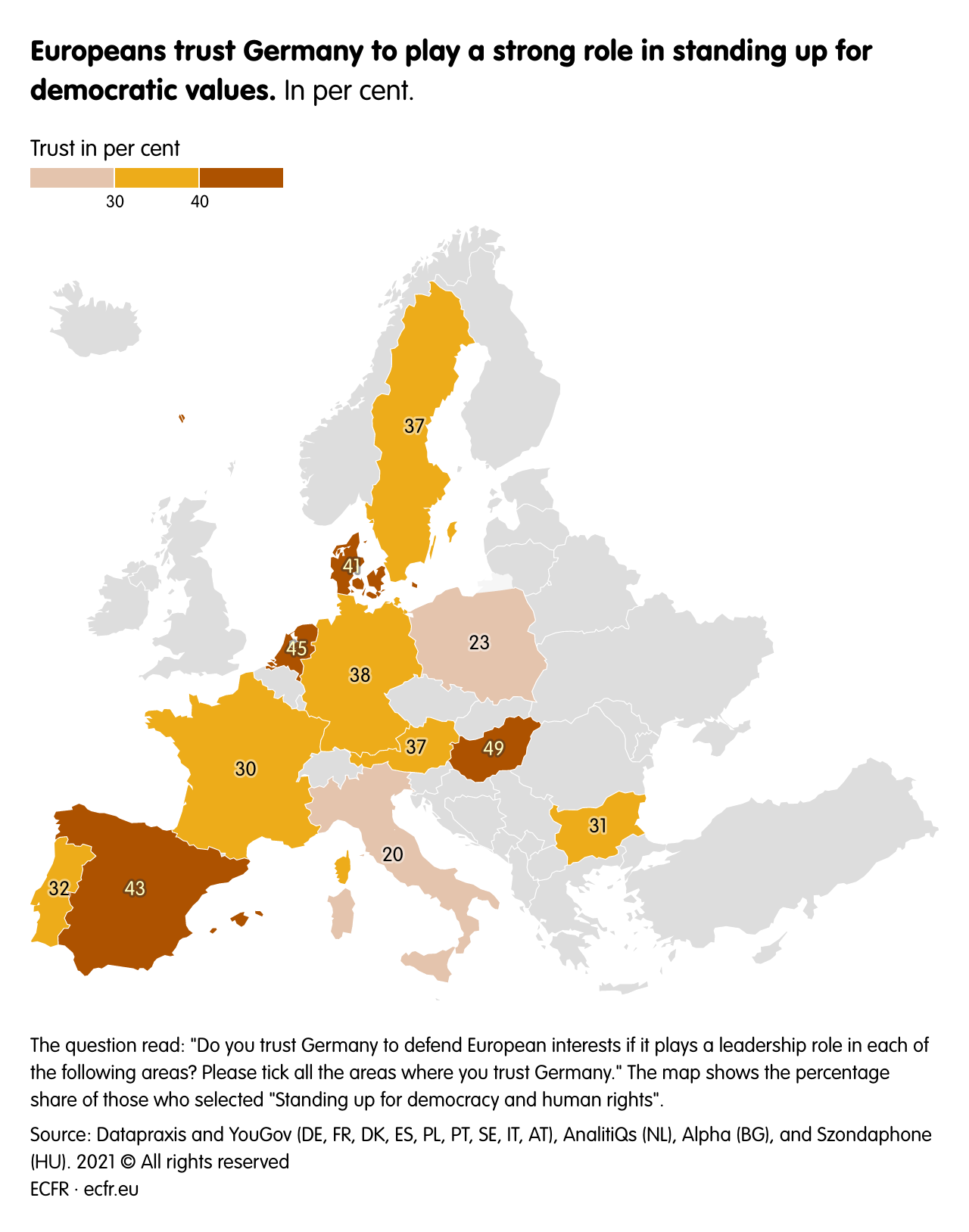 Europeans trust Germany to play a strong role in standing up for democratic values.
