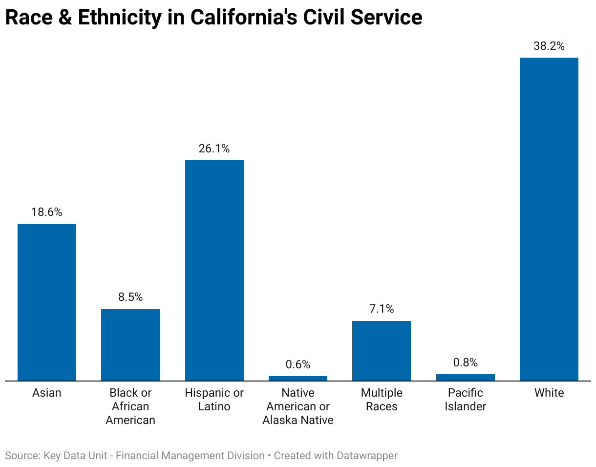 This chart shows a breakdown of race and ethnicity in California's Civil Service. 18.6% identify as Asian, 8.5% identify as Black or African American, 26.1% identify as Hispanic or Latino, 0.6% identify as Native American or Alaska Native, 7.1% identify as Multiple Races, 0.8% identify as Pacific Islander, and 38.2% identify as White.