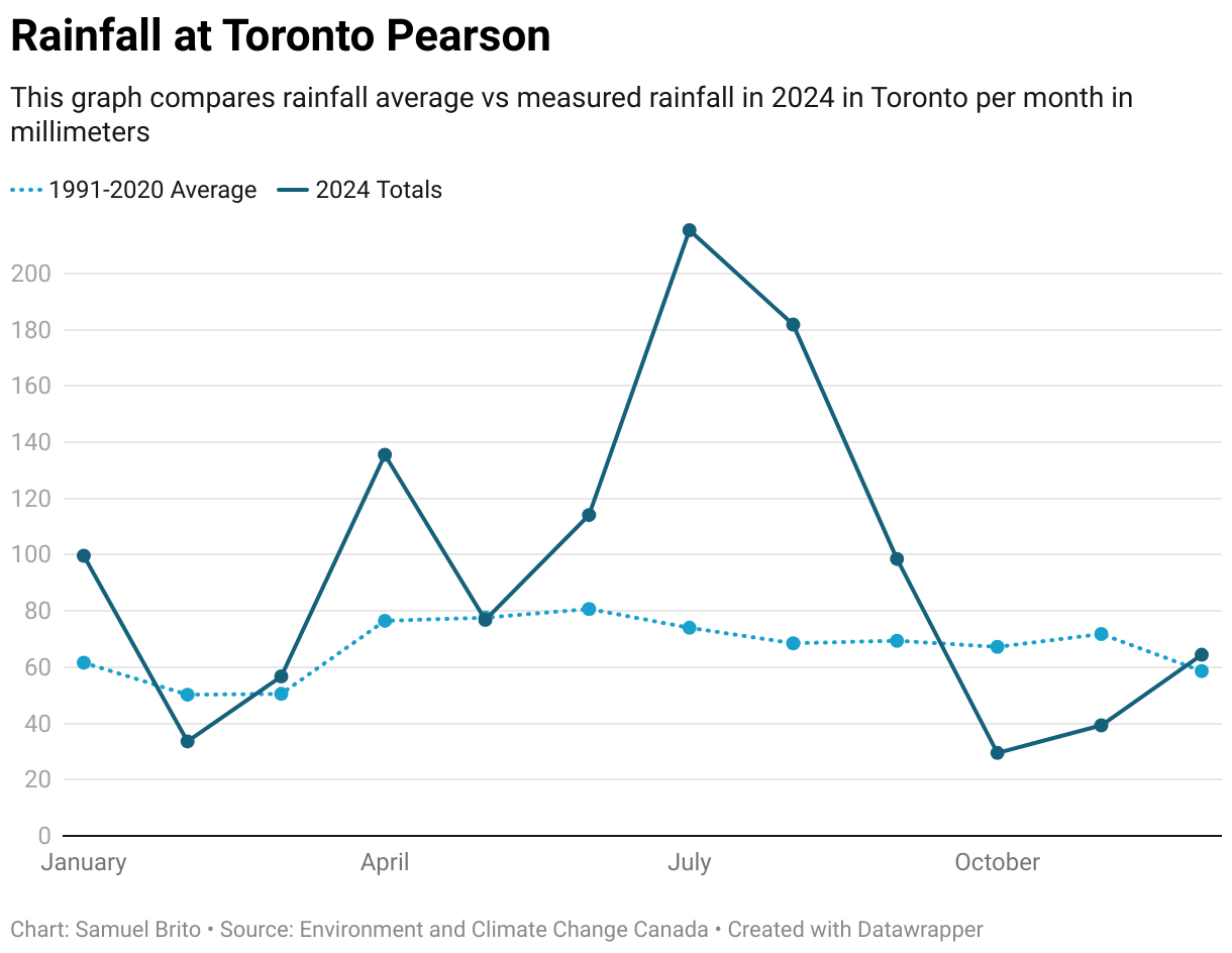 This graph compares rainfall average (light blue -dotted line) vs measured rainfall in 2024 (dark blue-solid line) in Toronto per month in millimeters. It shows a huge spike in rainfall amounts for the past summer compared to the city's average.