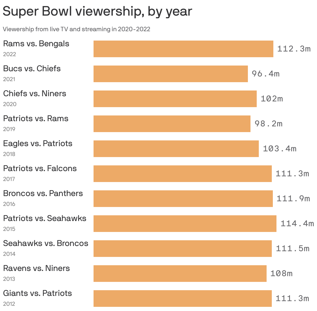 Super Bowl viewership, by year