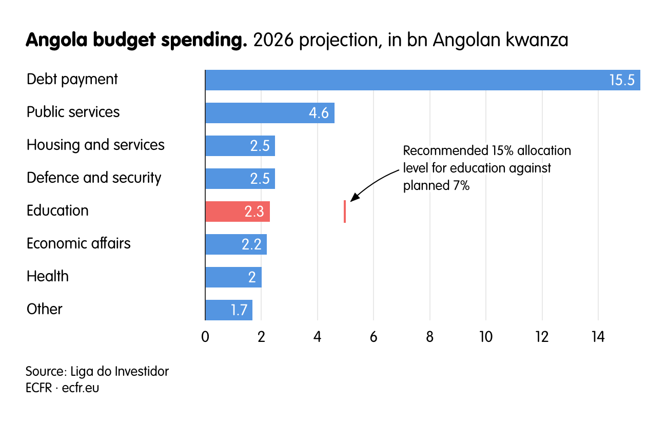 Angola budget spending.
