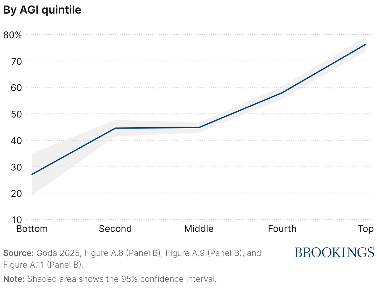 By AGI quintile (Line chart)