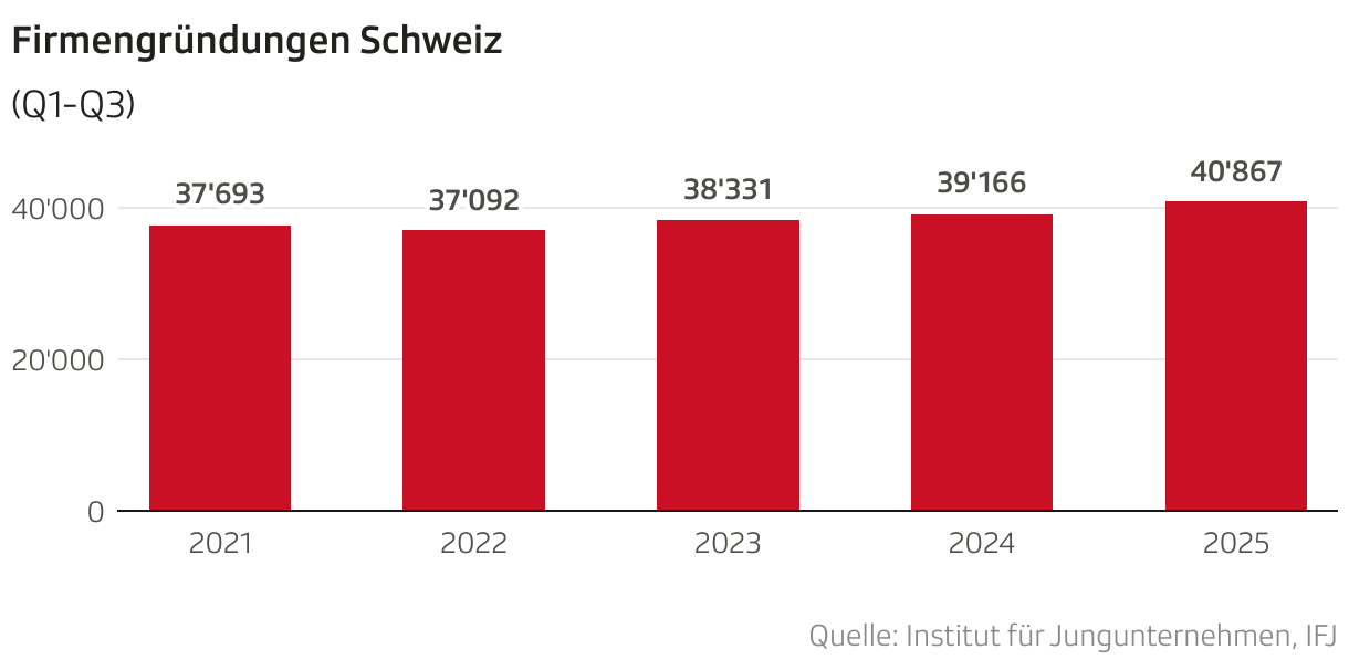 Firmengründungen Schweiz (Säulen)
