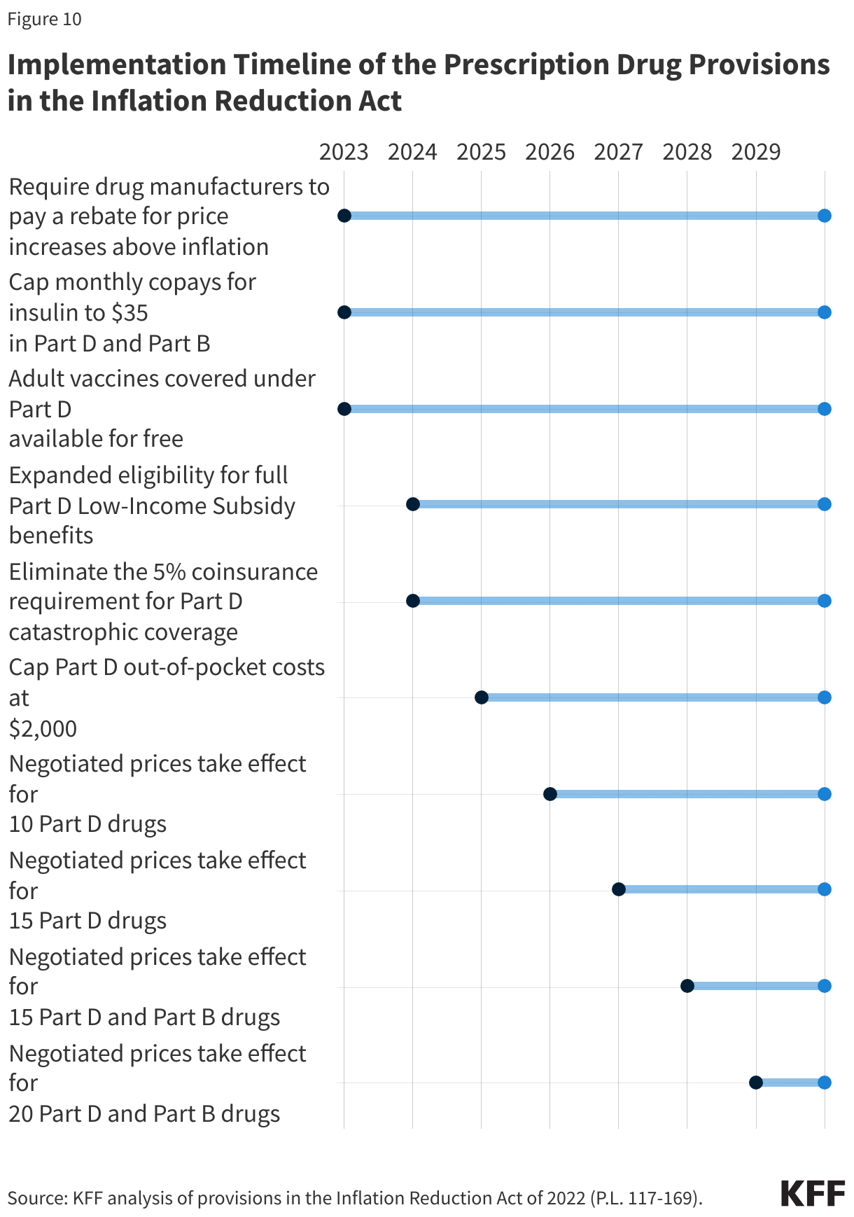 Implementation Timeline of the Prescription Drug Provisions in the Inflation Reduction Act  data chart