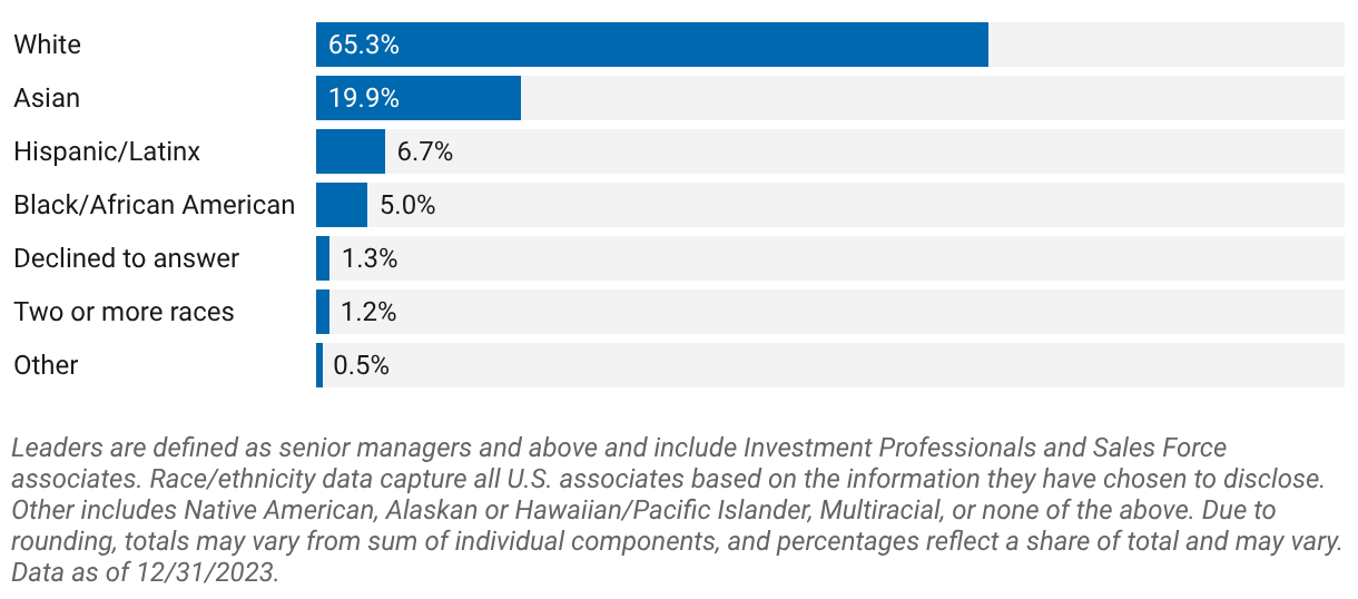 Leadership representation (U.S.)