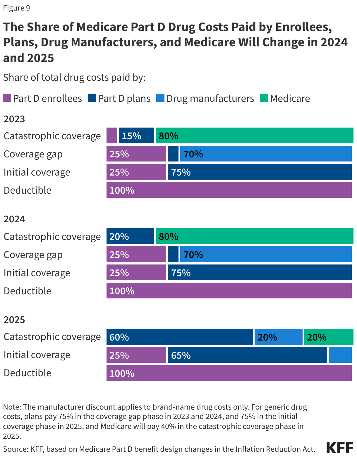 The Share of Medicare Part D Drug Costs Paid by Enrollees, Plans, Drug Manufacturers, and Medicare Will Change in 2024 and 2025  data chart