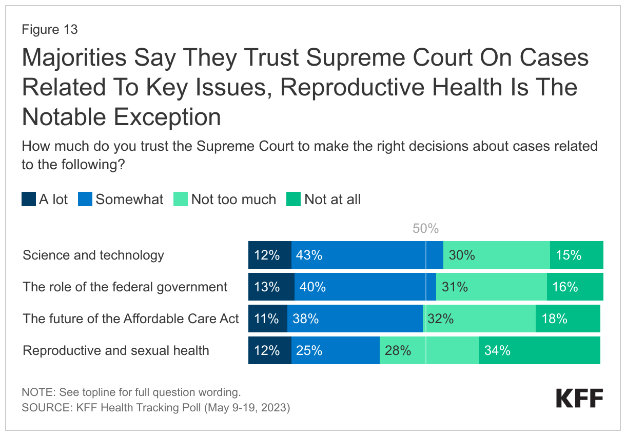 Majorities Say They Trust Supreme Court On Cases Related To Key Issues, Reproductive Health Is The Notable Exception data chart