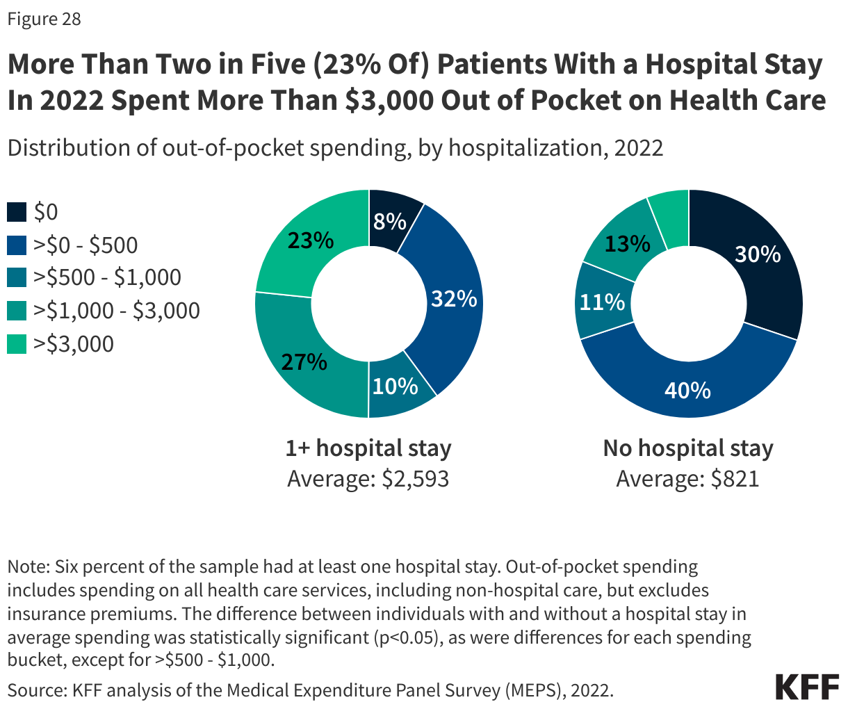 About Two in Five (21% of) Hospitalized Patients Spent More Than $3,000 Out-of-Pocket on Health Care in 2022 data chart