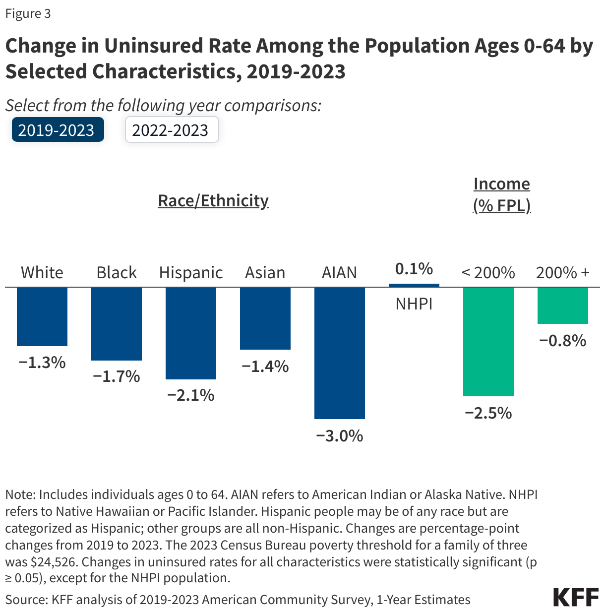 Change in Uninsured Rate Among the Population Ages 0-64 by Selected Characteristics, 2019-2023 data chart