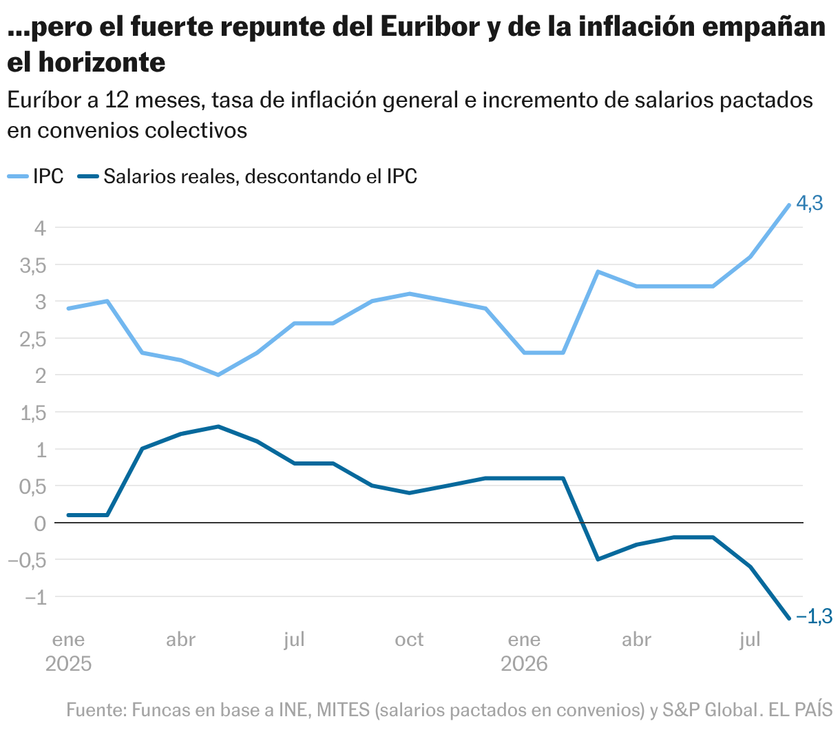 ...pero el fuerte repunte del Euribor y de la inflación empañan el horizonte (Líneas)