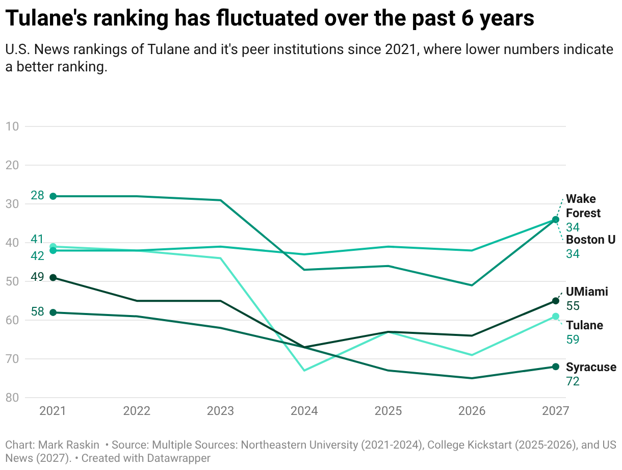 Tulane rises 10 spots in US News rankings, reaching No. 59 nationally ...