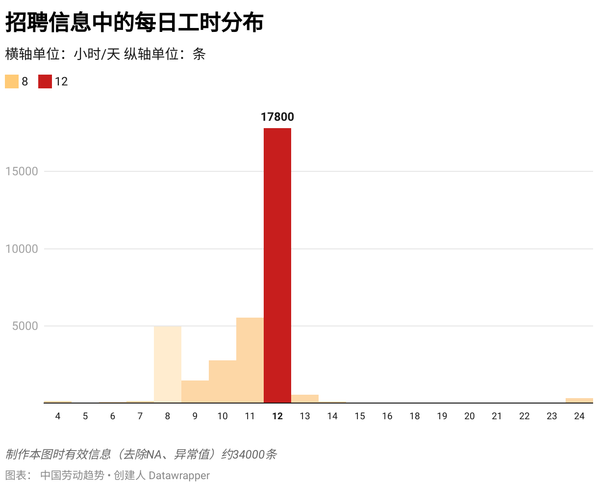 招聘信息中的每日工时分布 (柱形图)
